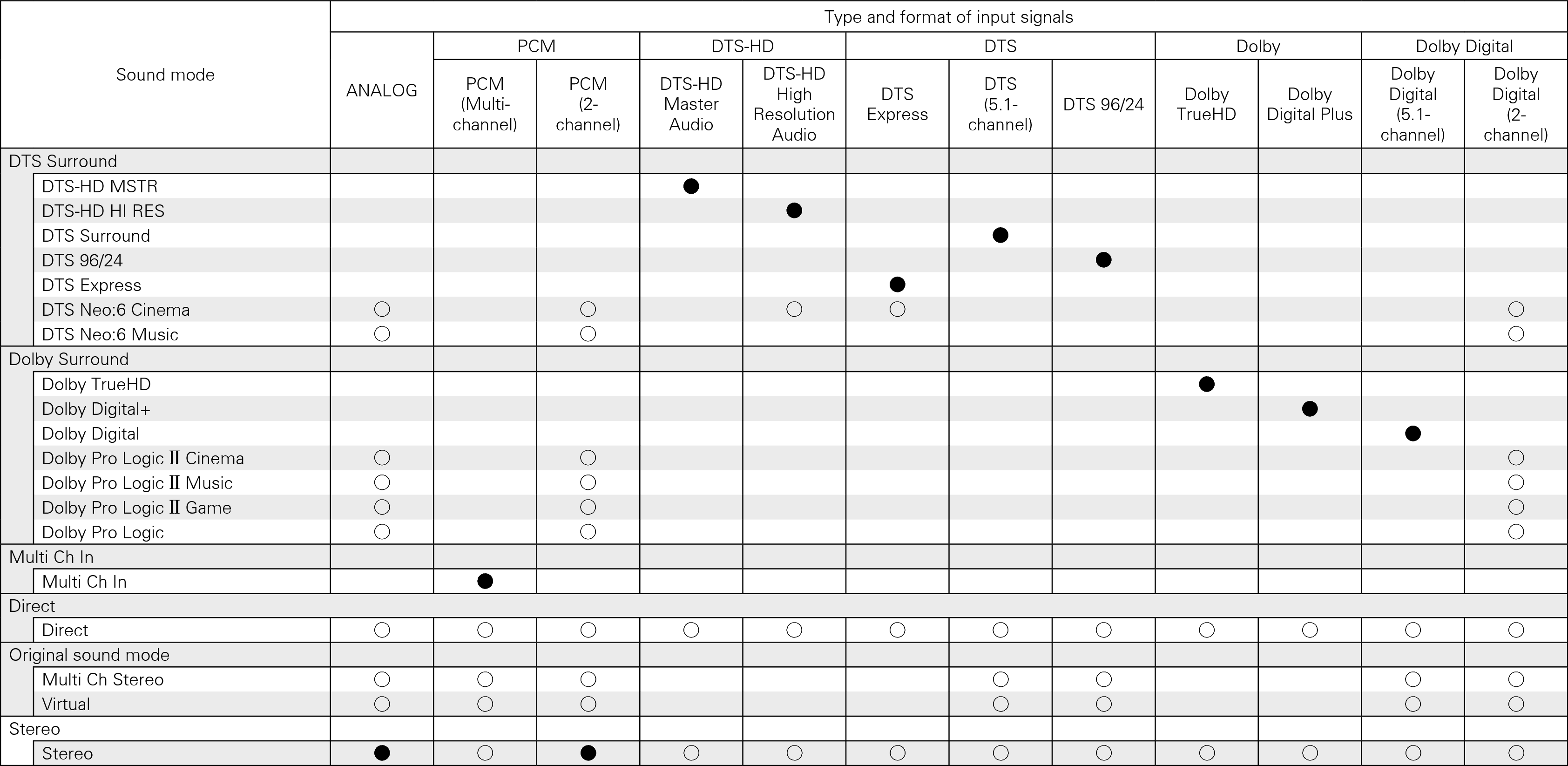 Tinput signals & Csound S510